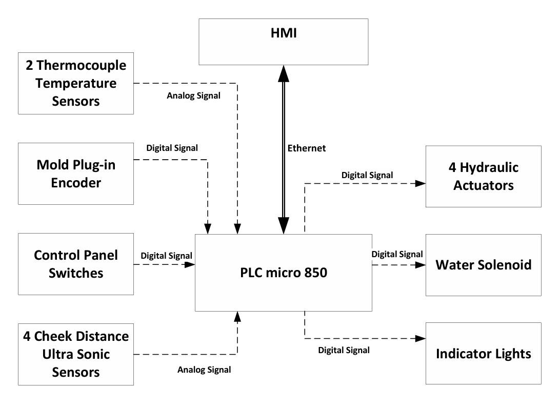 System block diagram showing thermocouples, mold plug-in encoder, panel switches and ultrasonic sensors feeding a Micro850 PLC, which drives hydraulic actuators, a water solenoid and indicator lights, with an HMI on Ethernet