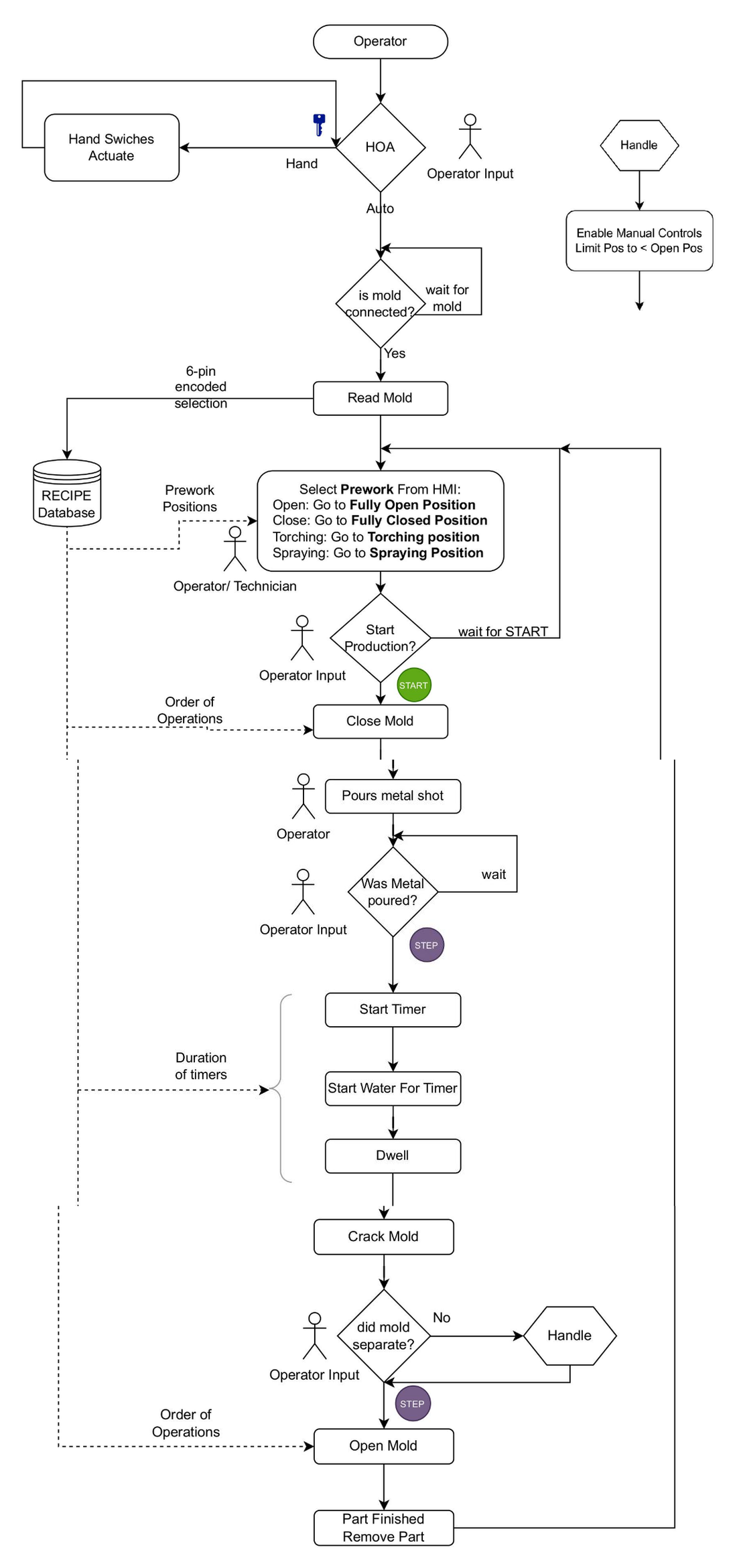 Operating sequence flowchart running from the hand-off-auto switch through mold detection, recipe lookup, prework positioning, the start confirmation, closing, pouring, water and dwell timers, cracking the mold open, opening and part removal