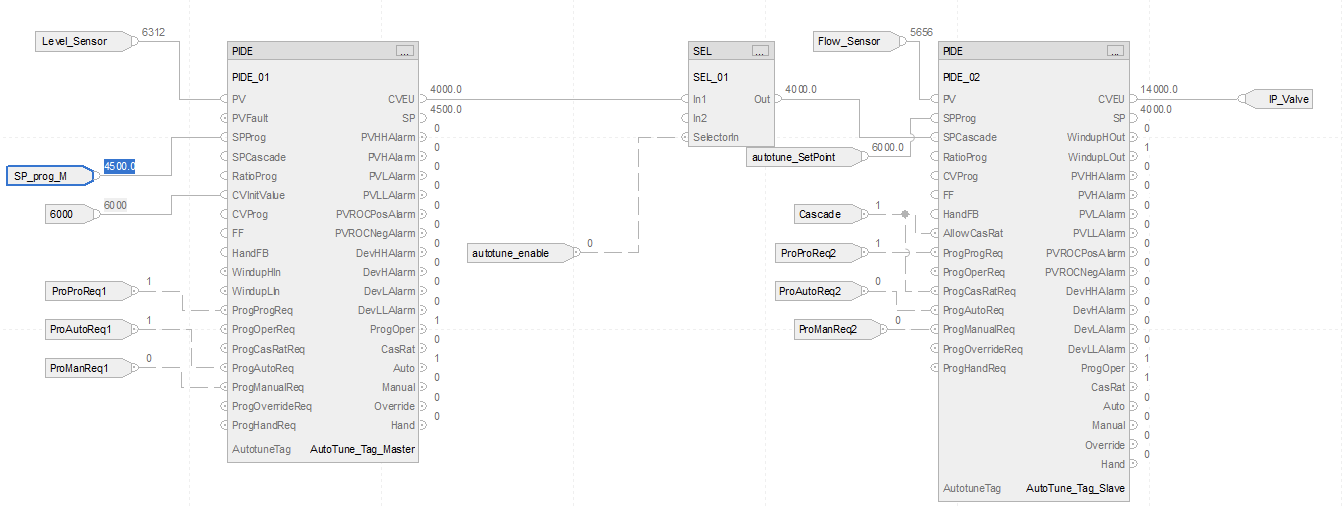Studio 5000 function block diagram showing the level sensor feeding the master controller, which passes a setpoint through a selector to the slave flow controller that drives the valve