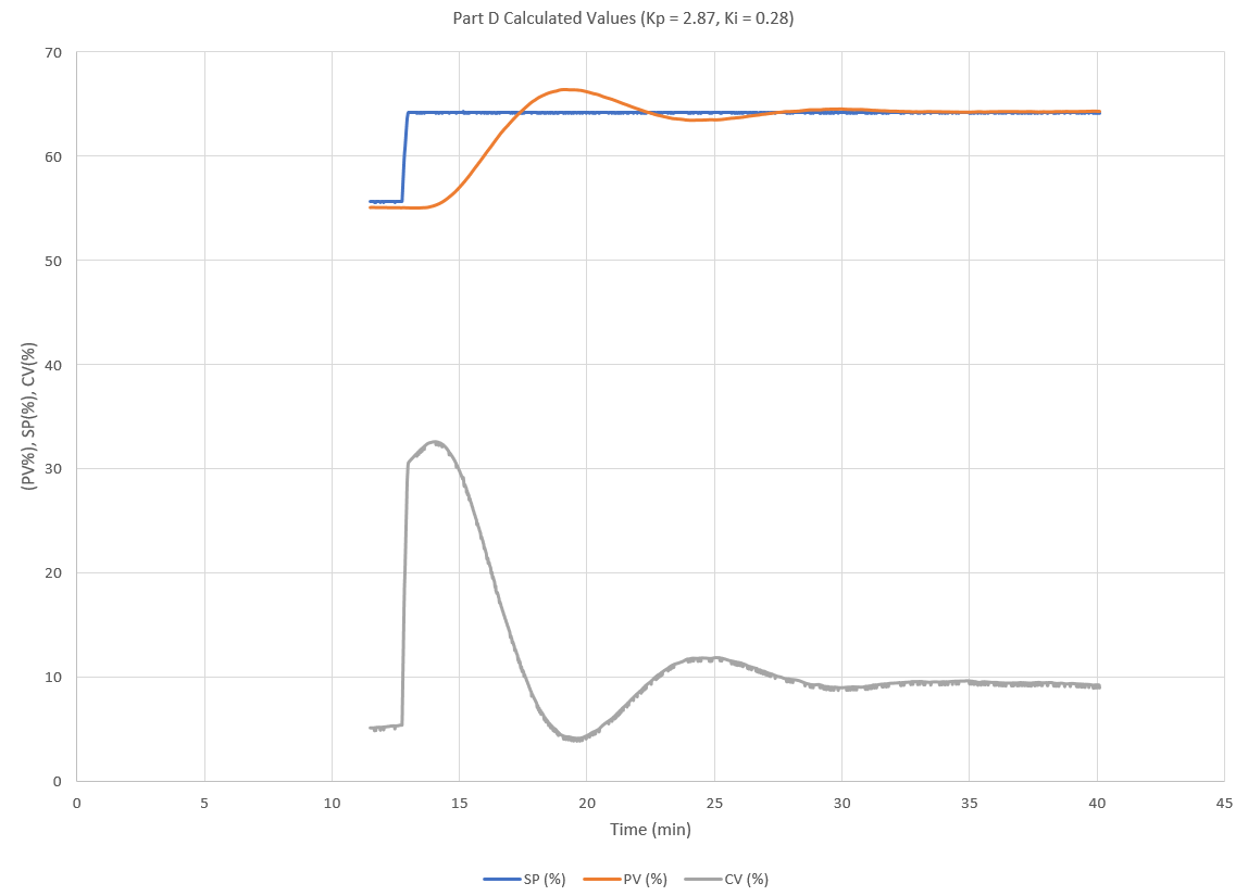 Final tuned response chart showing the measured temperature stepping up to the setpoint with a small overshoot and settling, while the control output eases back to a steady value