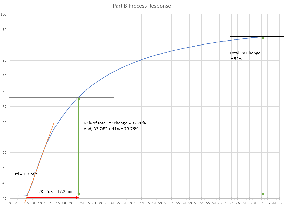 Reaction curve showing temperature rising in an S-shape after a step in heater power, annotated with dead time, time constant, and total change measurements