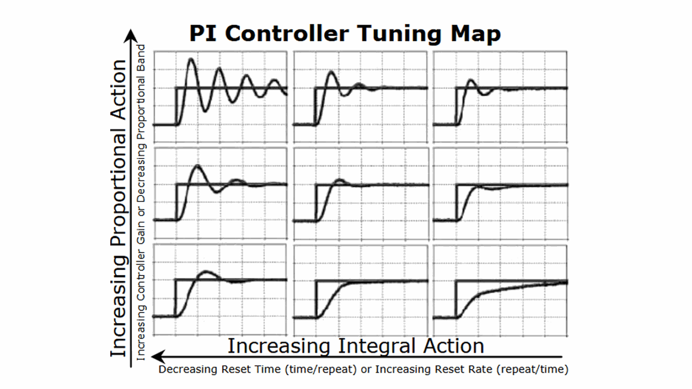PI controller tuning map showing how proportional and integral action change the step response