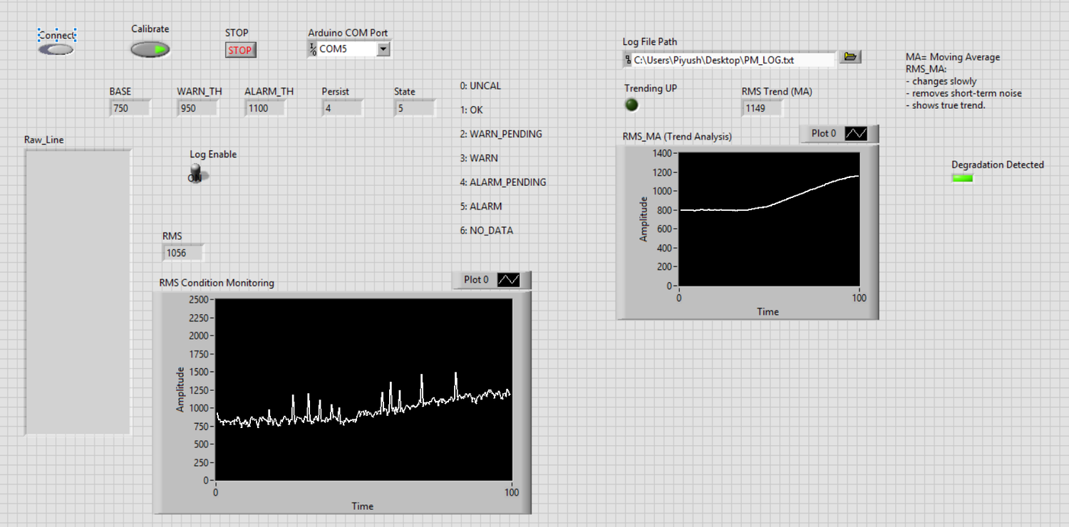 LabVIEW dashboard for the predictive maintenance system showing live RMS vibration and moving-average trend graphs