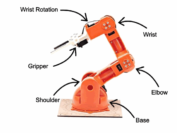 Labelled six-axis arm showing base, shoulder, elbow, wrist, wrist rotation and gripper